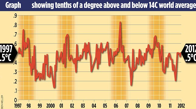 global temperature changes